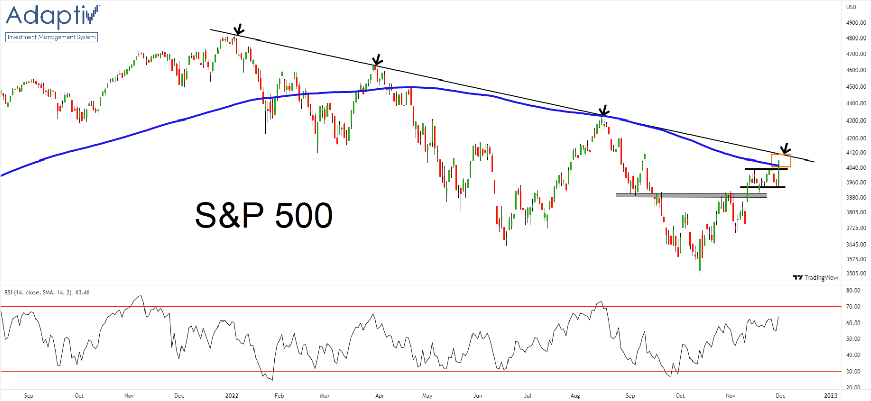 S&P 500 je stále pod linií sestupného trendu