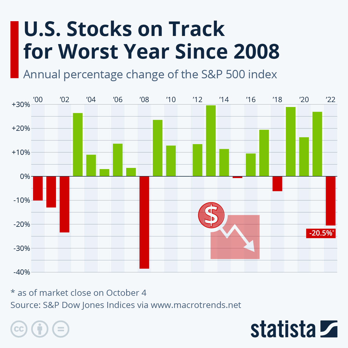 S&P 500 na cestě k nejhoršímu roku od roku 2008