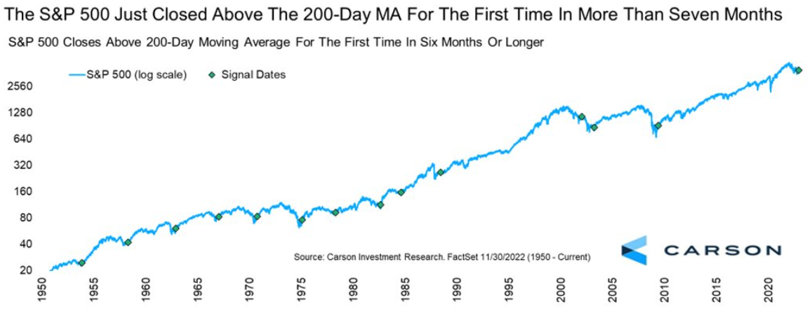 S&P 500 nad 200denním průměrem po 6 a více měsících