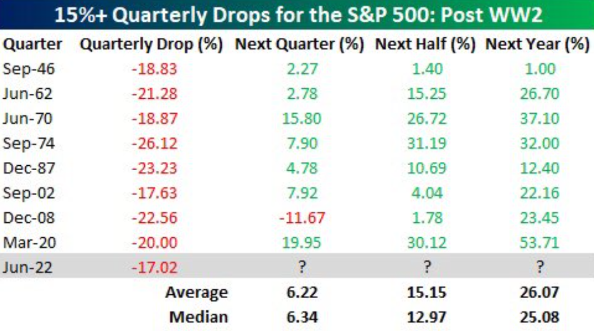 S&P 500 po 15% poklesech za kalendářní čtvrtletí