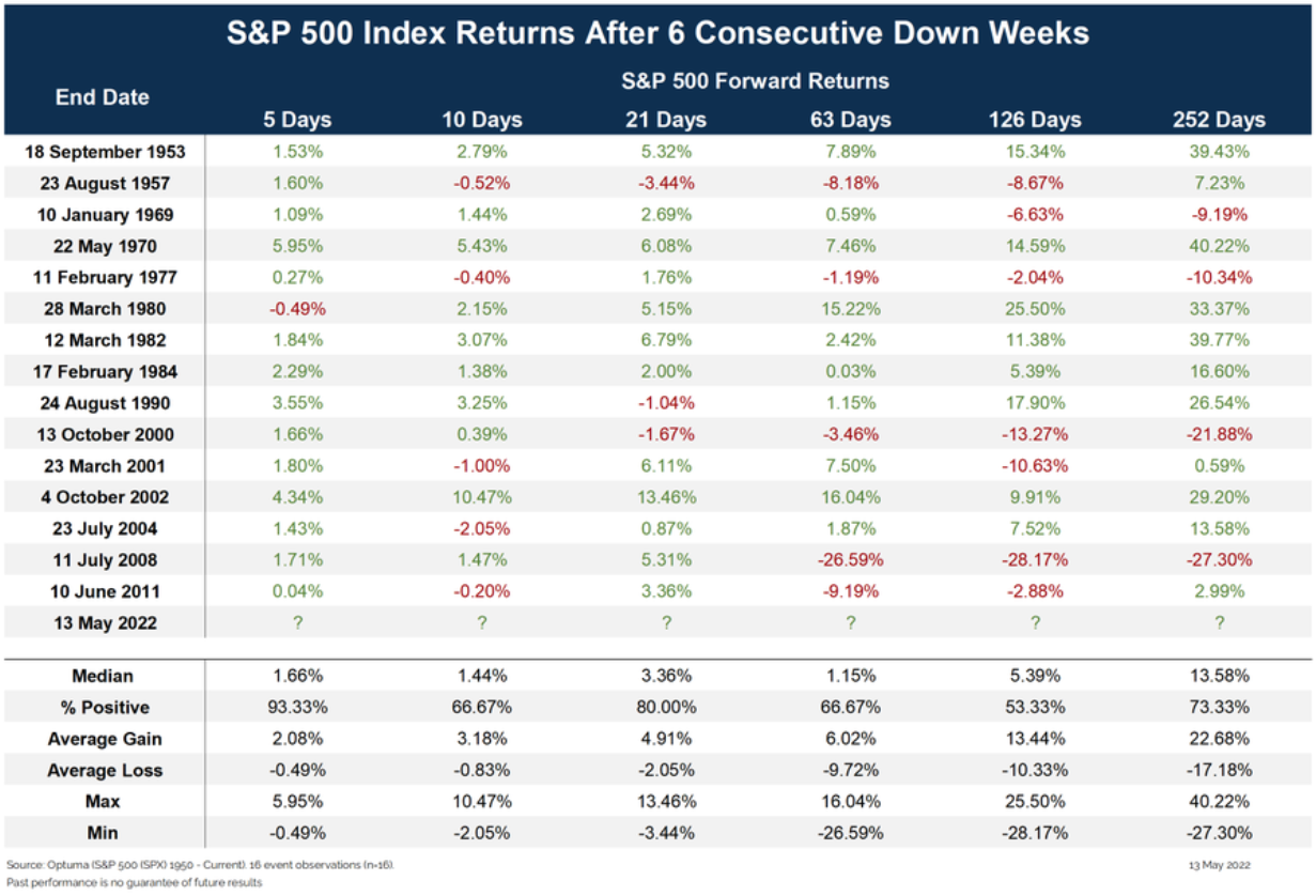 S&P 500 po sérii 6 týdenních poklesů