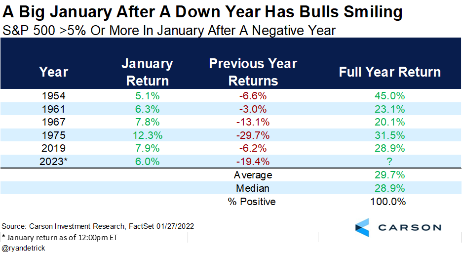 S&P 500 po ztrátových kalendářních letech a alespoň 5% zisku během ledna