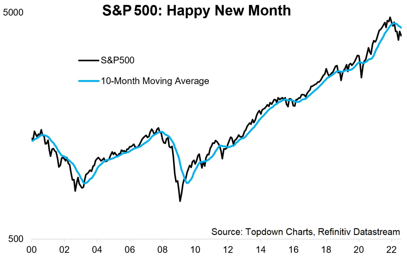 S&P 500 pod 10měsíčním průměrem