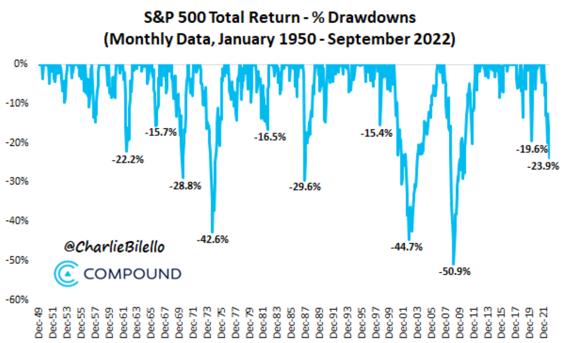 S&P 500 poprvé za více než dekádu na měsíční bázi uzavřel se ztrátou přes 20 %