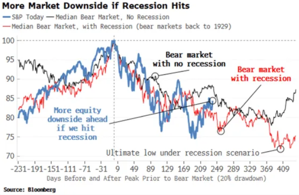 S&P 500 s recesí a bez recese