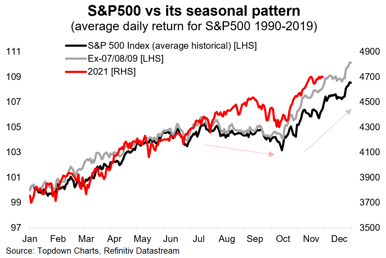 S&P 500 se letos vyvíjí celkem spolehlivě podle sezónních vzorců. Do konce roku optimistický příslib, pokud tedy nezafunguje zákon schválnosti