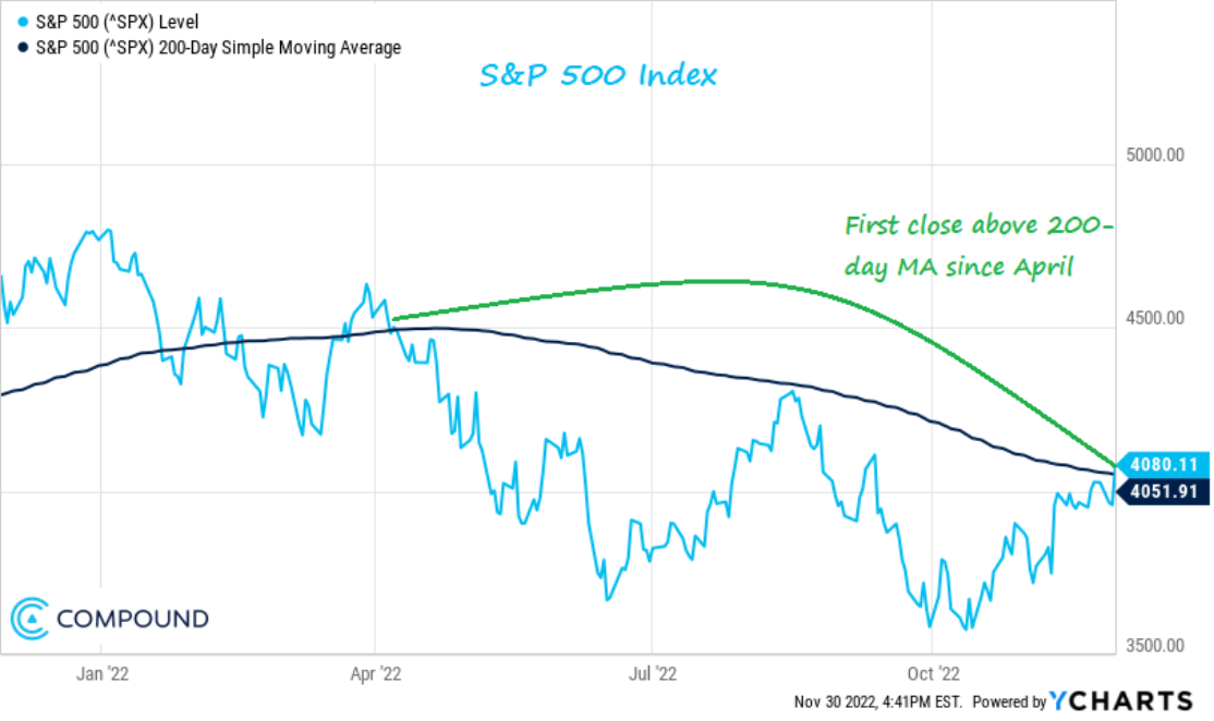 S&P 500 uzavřel listopad nad 200denním průměrem