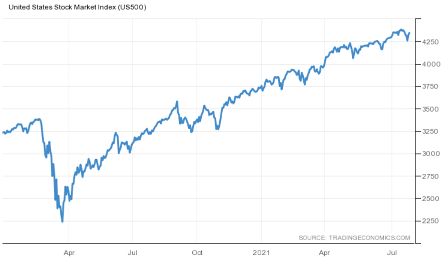 S&P 500 v době pandemie vzrostl na dvojnásobek