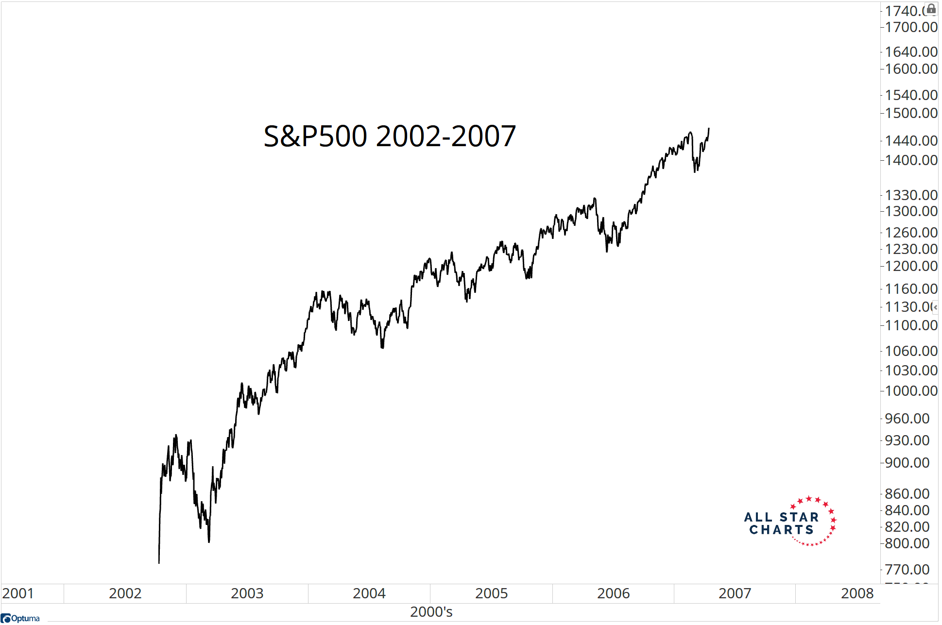 S&P 500 v letech 2002-2007