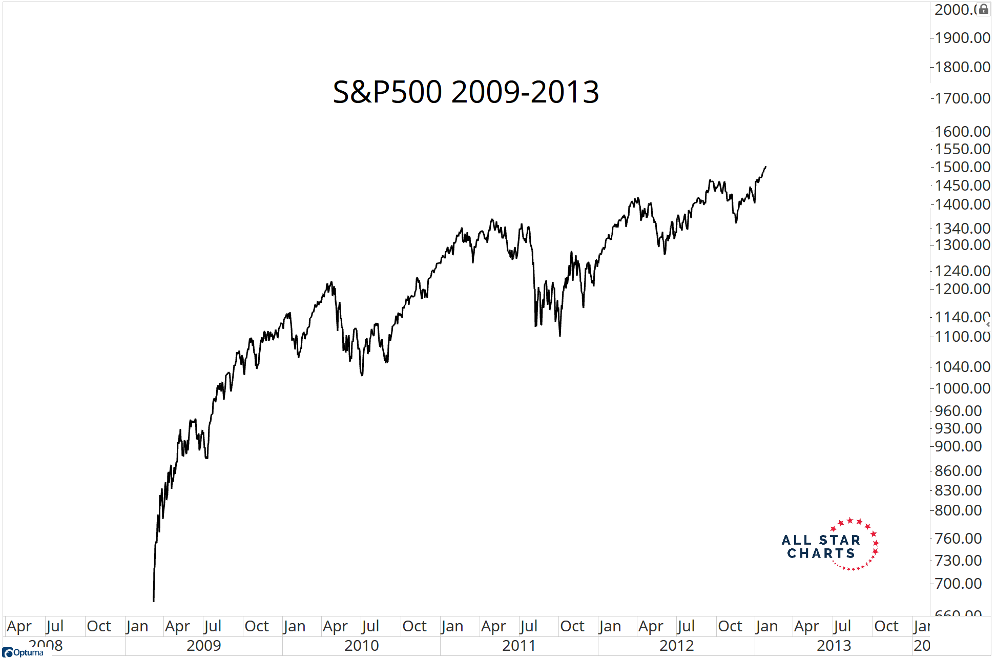 S&P 500 v letech 2009-2013