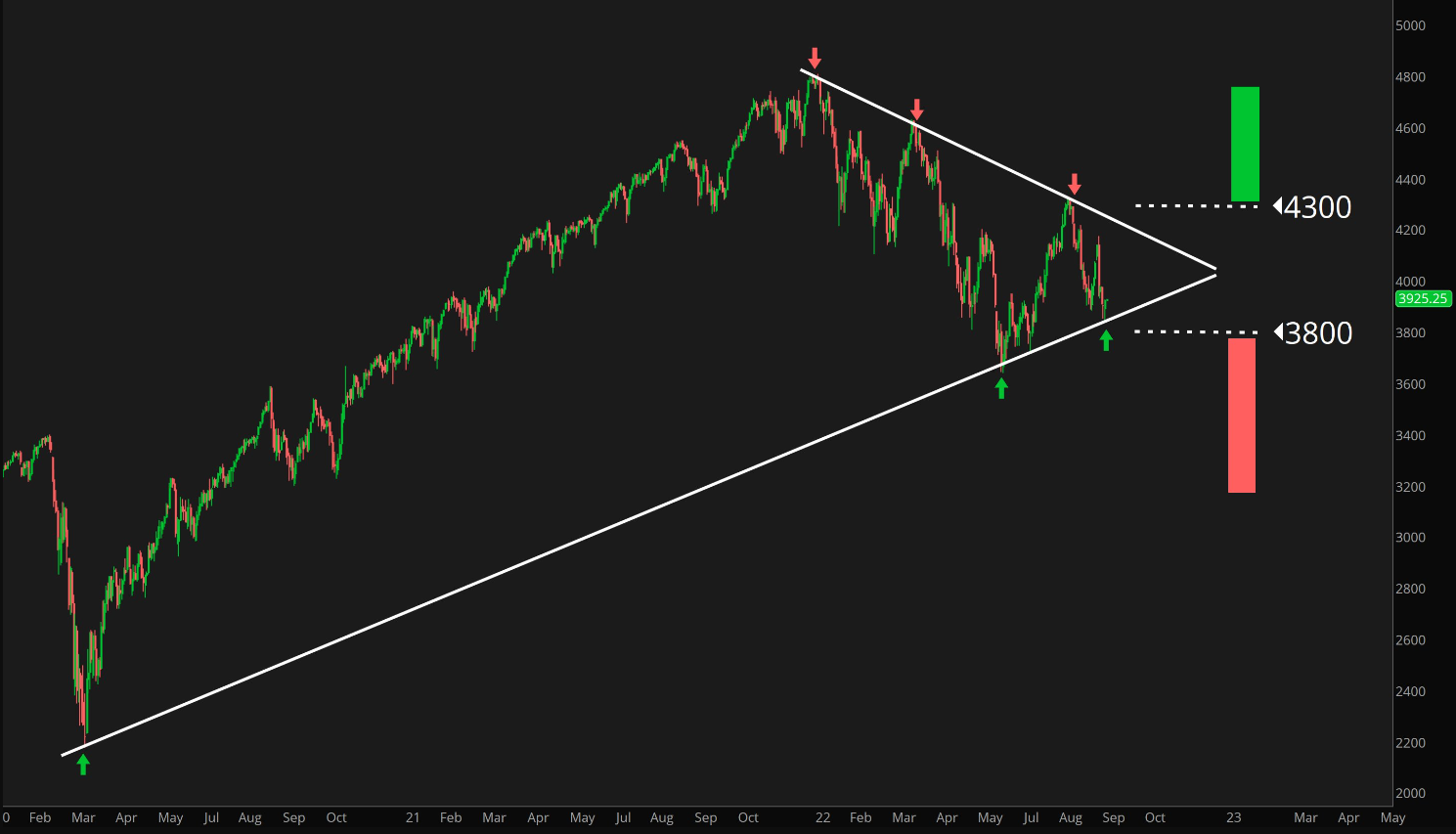 S&P 500 v trojúhelníkové formaci
