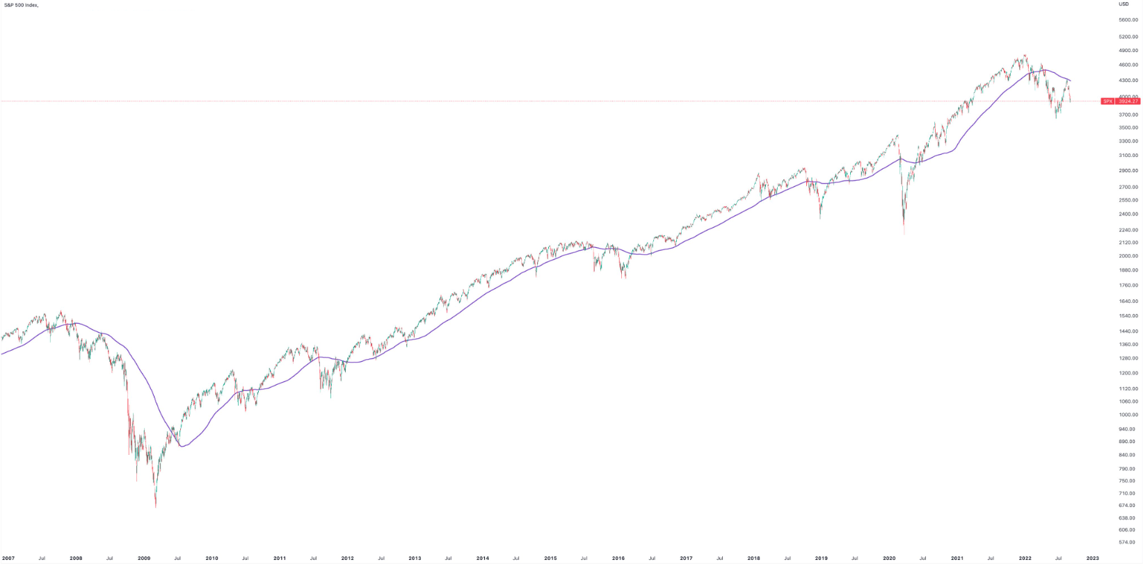 S&P 500 více než 100 dnů pod 200denním průměrem
