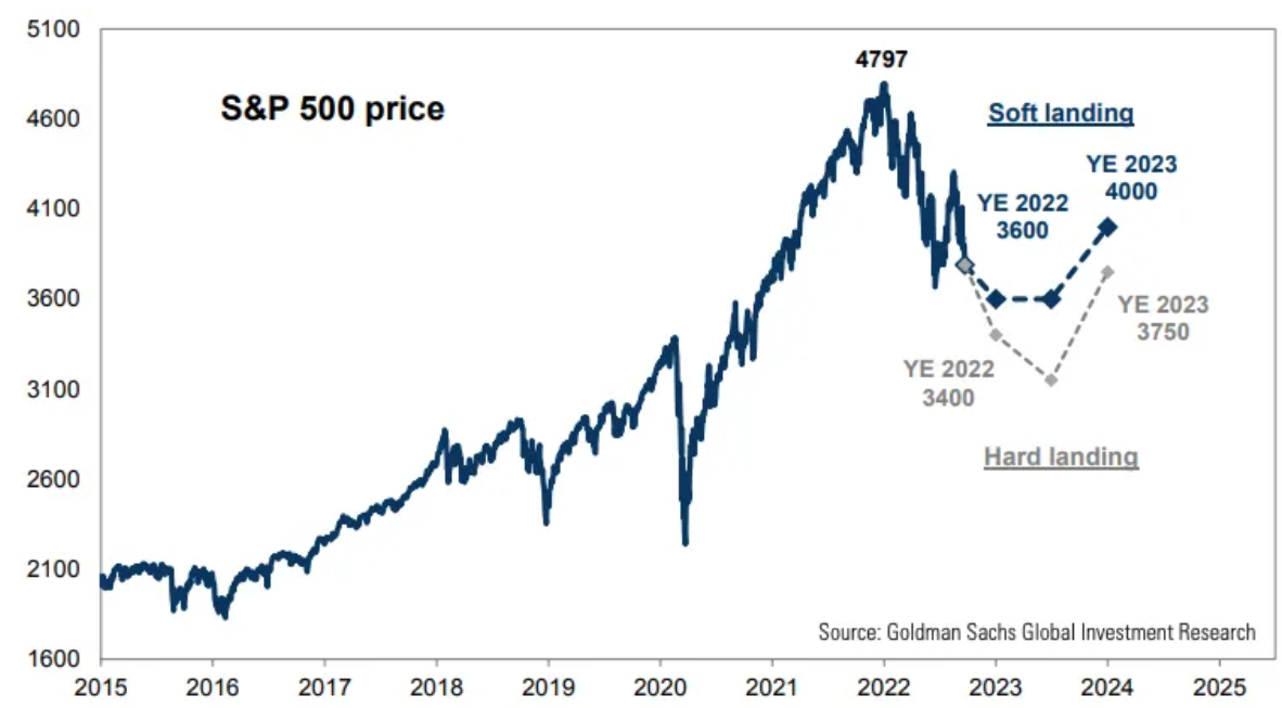 S&P 500 ve výhledu Goldman Sachs