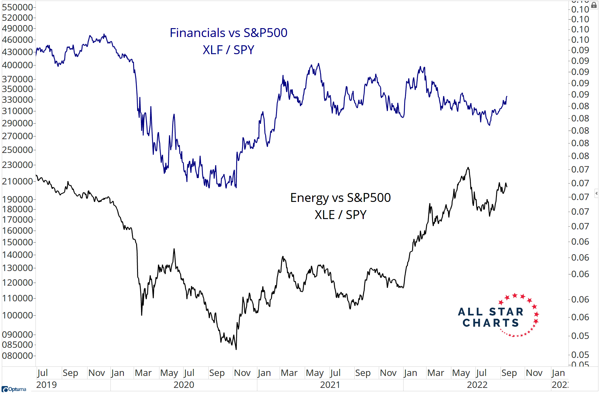S&P 500, finance a energetika