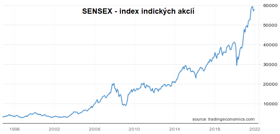SENSEX - index indických akcií
