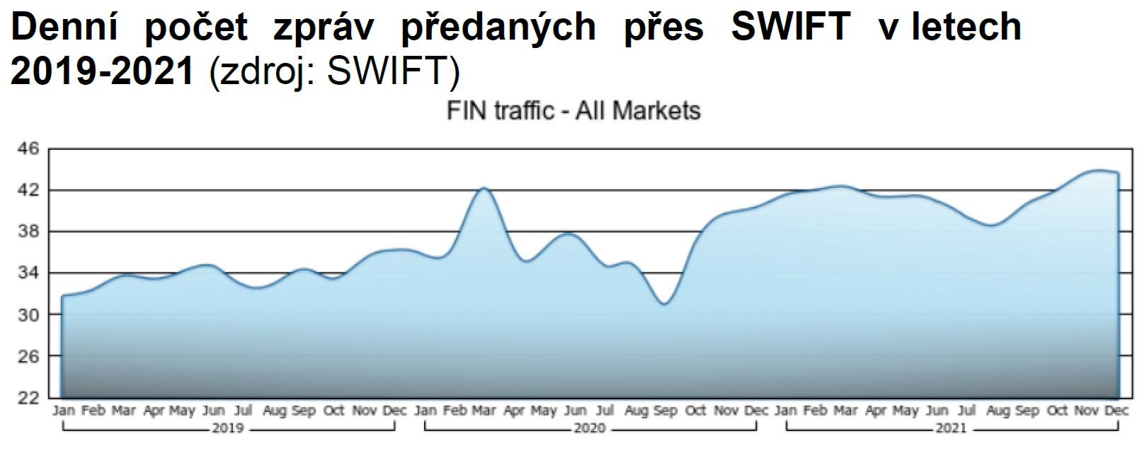 SWIFT - provoz