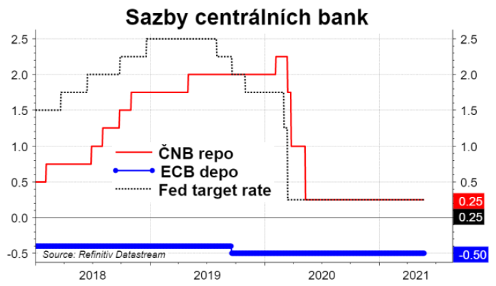 Sazby ČNB, ECB a Fedu