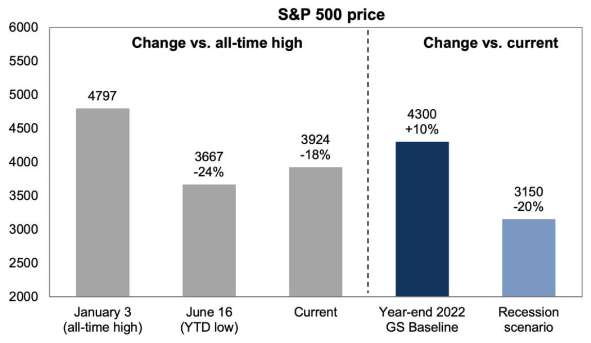 Scénáře vývoje indexu S&P 500 od Goldman Sachs