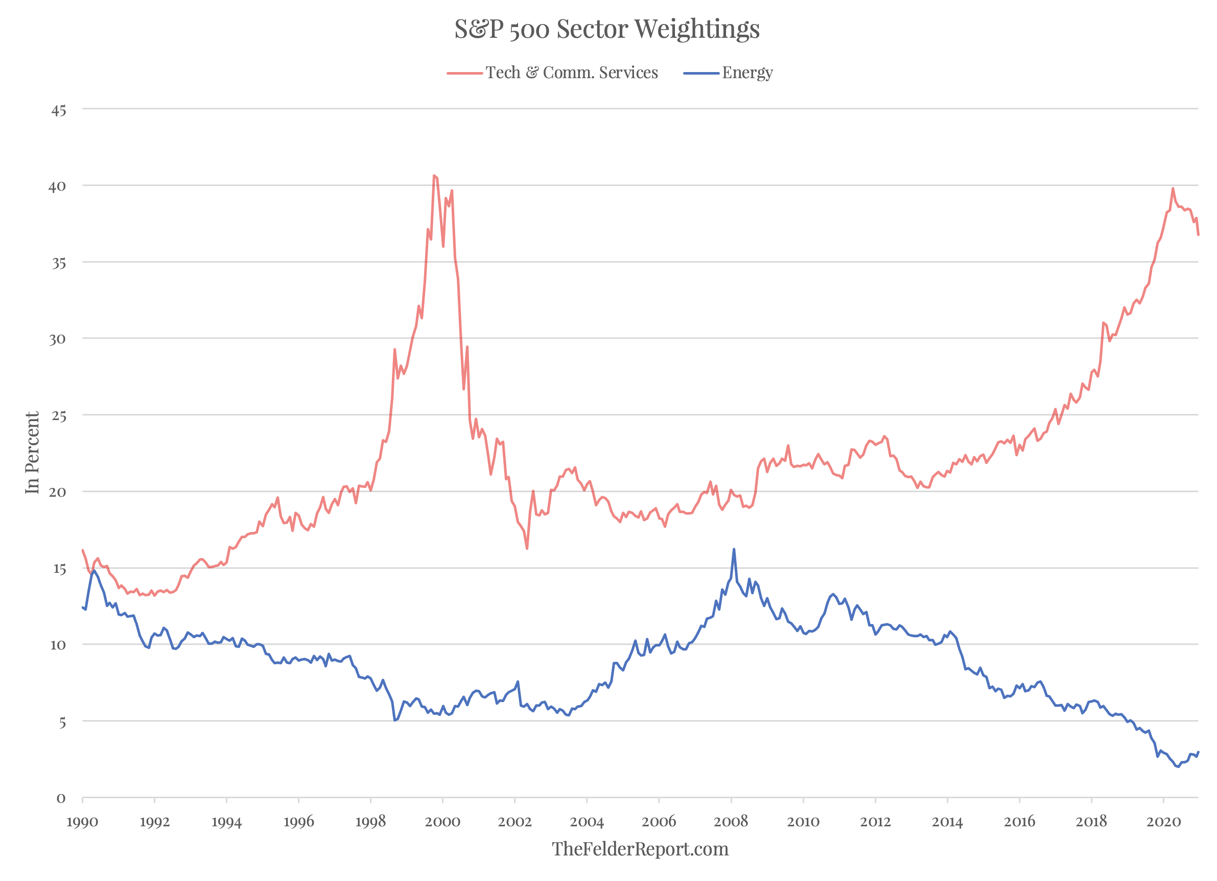S&P 500 - sektory