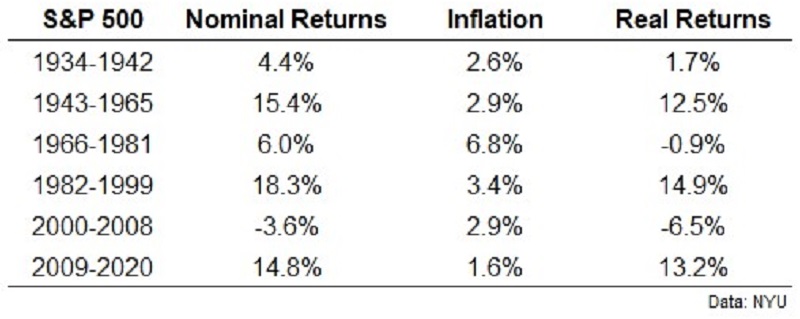 S&P 500 vs. inflace v USA