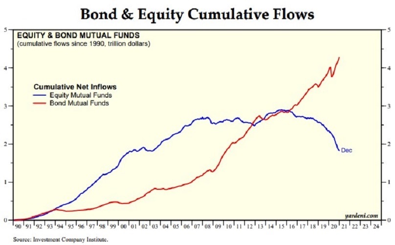 Akciové vs. dluhopisové fondy