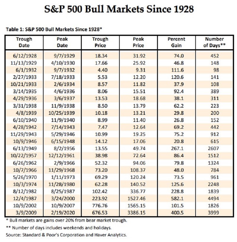 USA - býčí trhy od roku 1928
