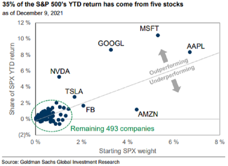 S&P 500 - nadvýkonnost a podvýkonnost, zdroj: Goldman Sachs
