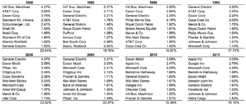 Zdroj: S&P Dow Jones Indices, Ritholtz Wealth Management