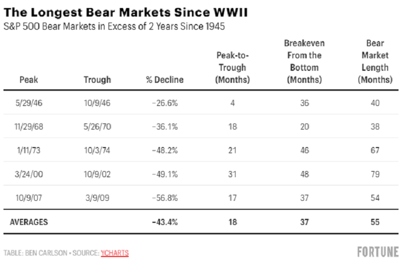 S&P 500 - nejdelší medvědí trhy od 2. světové války, zdroj: Ritholtz Wealth Management, Fortune