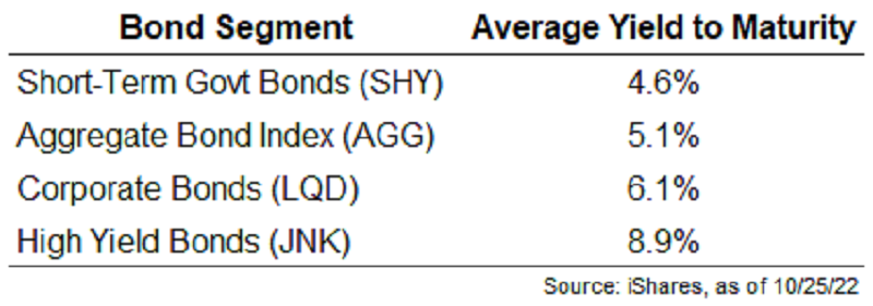 Aktuální výnosy dluhopisů v USA, zdroj: Ritholtz Wealth Management