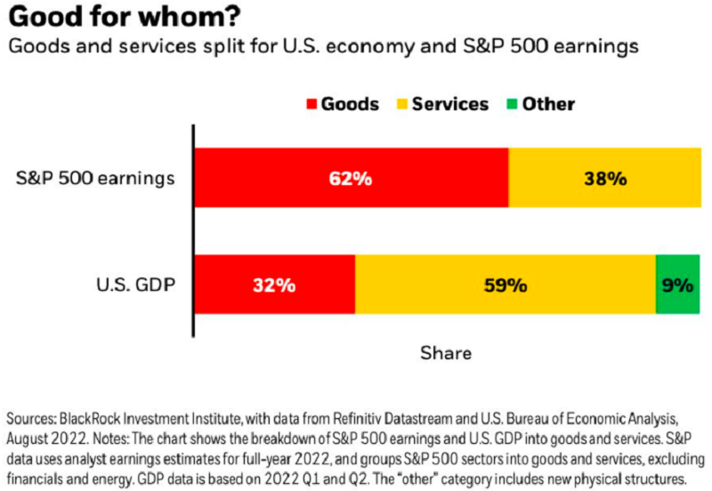 Podíl zboží a služeb na ziscích v rámci S&P 500 a HDP USA