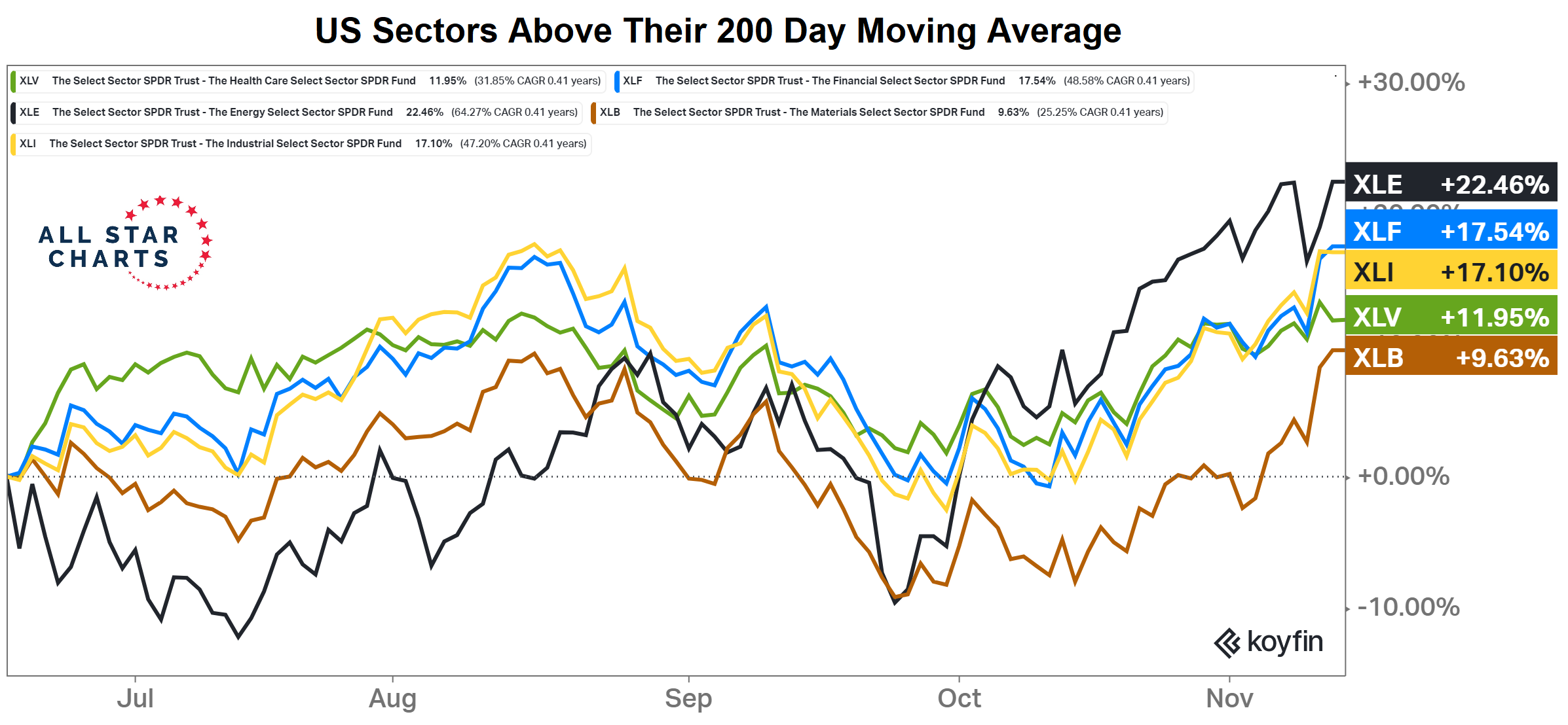 Sektorové indexy v rámci S&P 500 nad 200denním průměrem