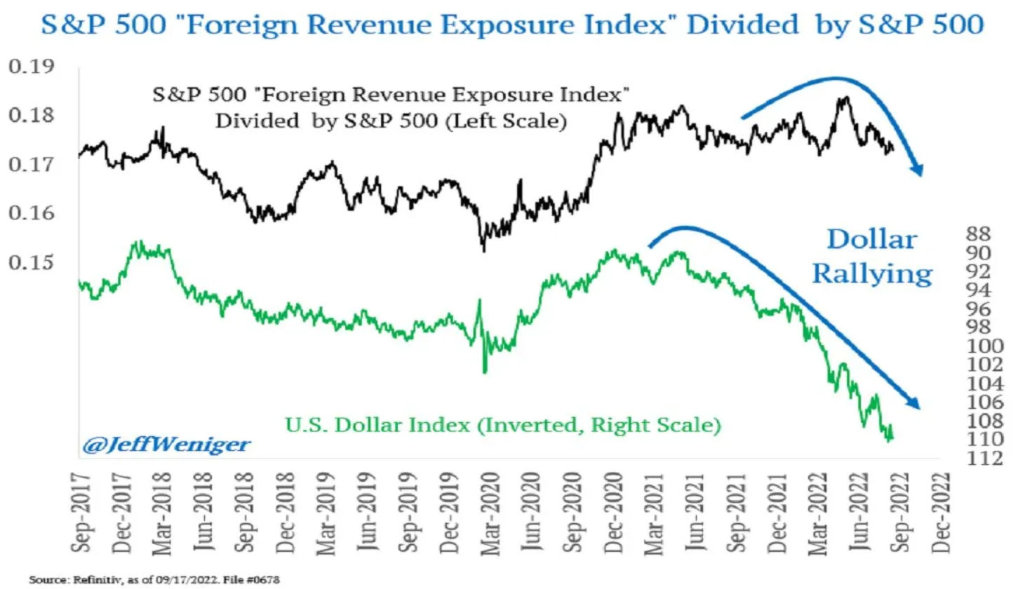 Silný dolar je pro velké americké firmy s výraznou expozicí na zahraniční trhy problém. A je to cítit i na akciovém trhu