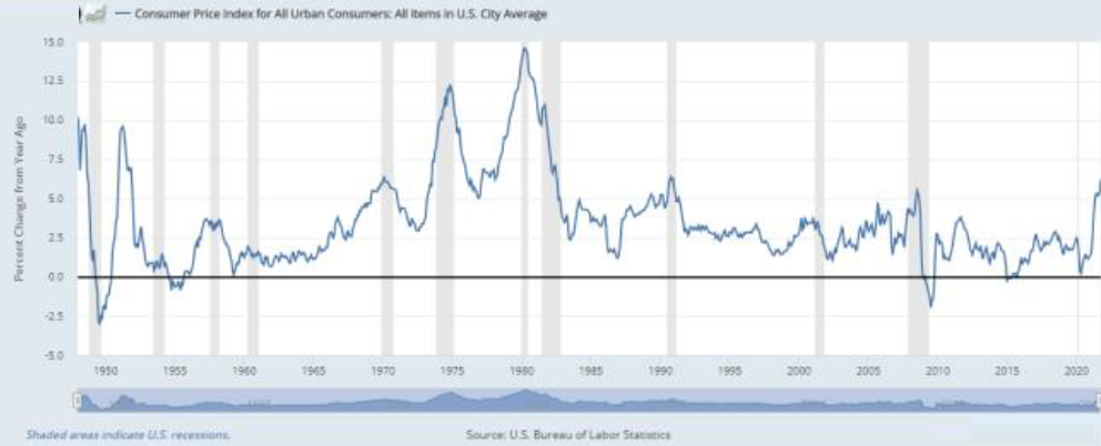 Spotřebitelská inflace v USA a recese