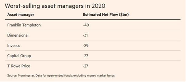 Správci fondů, kteří v roce 2020 zaznamenali největší odliv peněz