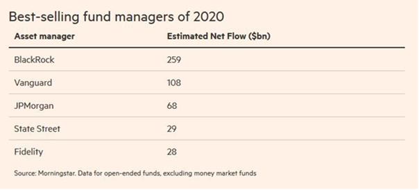Správci fondů, kteří v roce 2020 zaznamenali největší příliv peněz