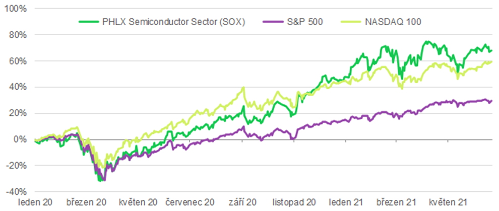 Srovnání ETF sledujícího sektor polovodičů a širších amerických indexů
