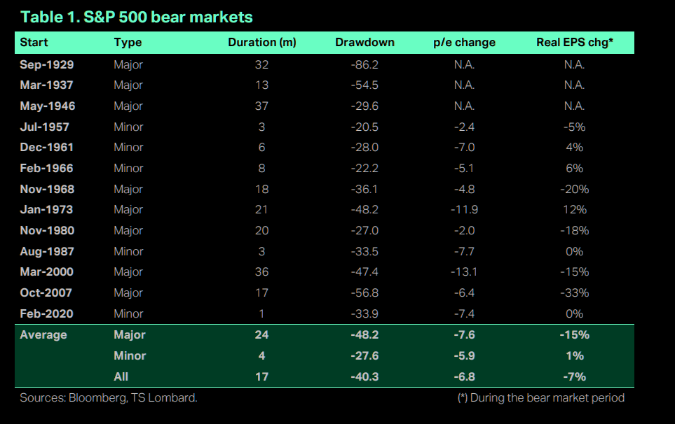 Statistiky medvědích trendů indexu S&P 500