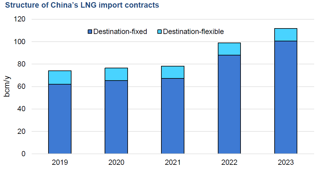 Struktura dovozu LNG do Číny