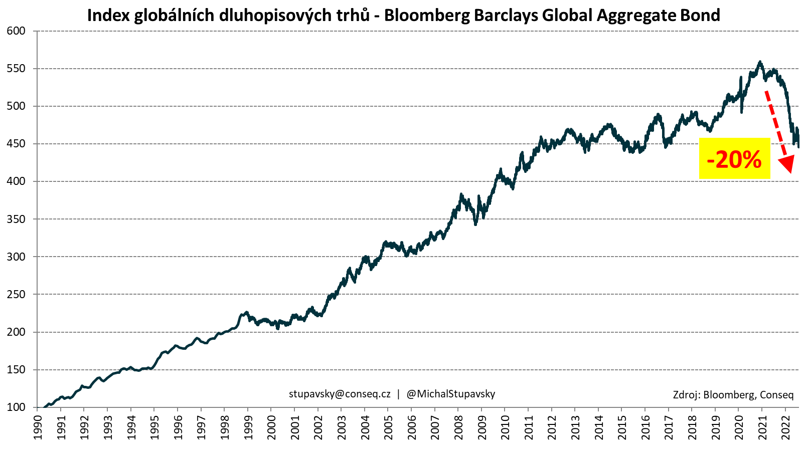 Světový dluhopisový trh je v medvědím trendu