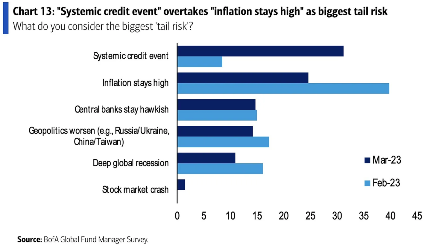 Systémové kreditní riziko je na čele pořadí největších okrajových rizik