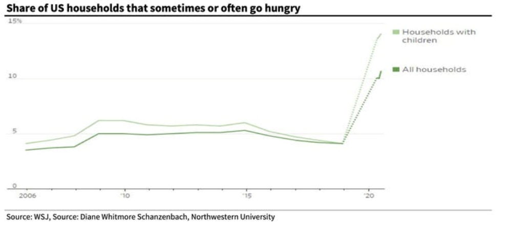 Také v USA lidé mohou mít hlad, jejich podíl navíc roste