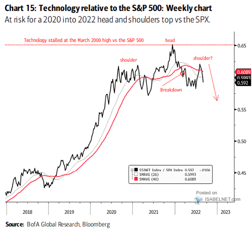 Technologický sektor vs. S&P 500 - hlava a ramena