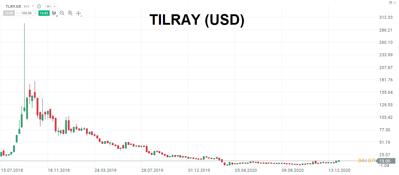 Tilray - cena akcií