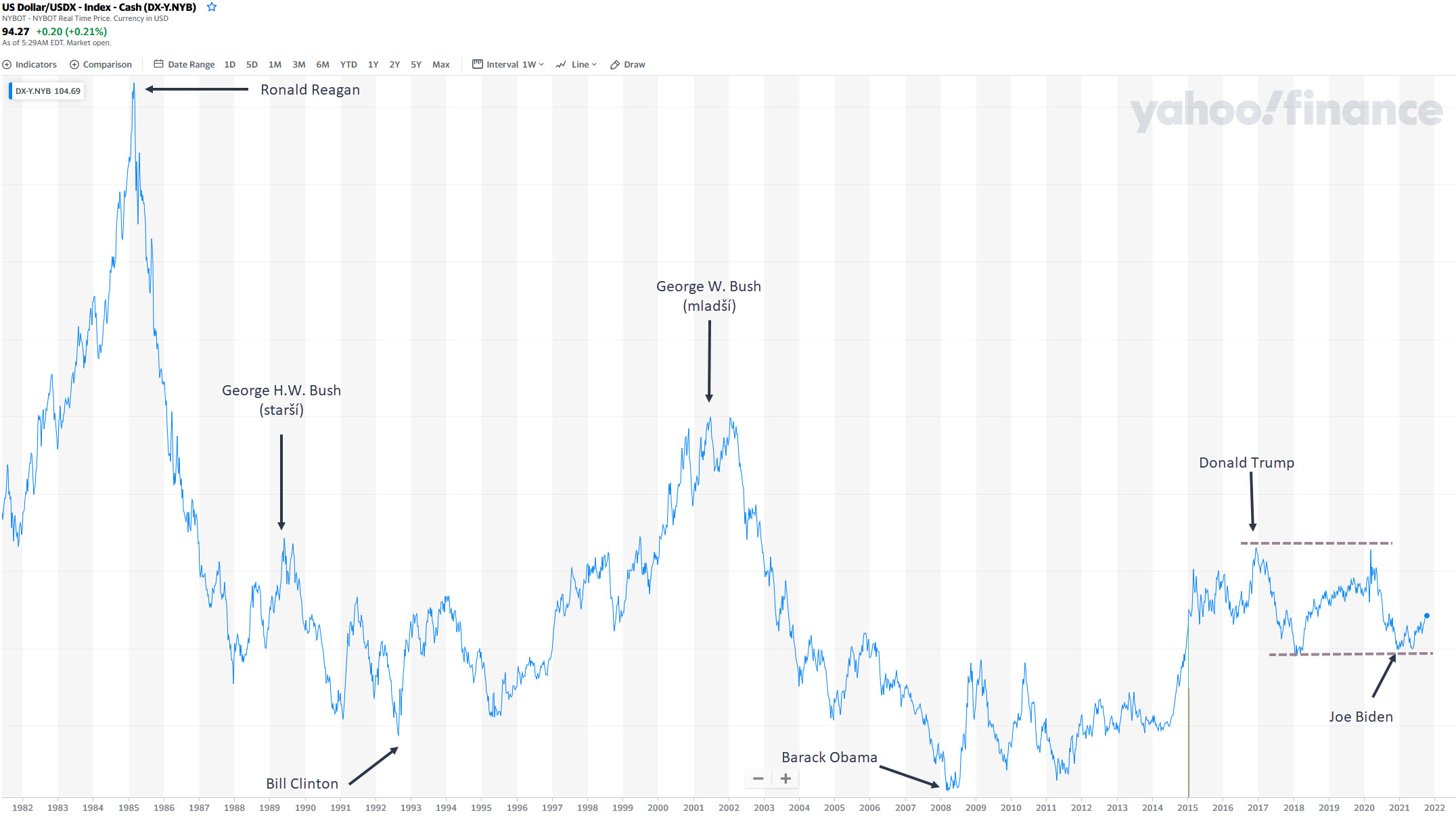 US Dollar Index a prezidentský cyklus