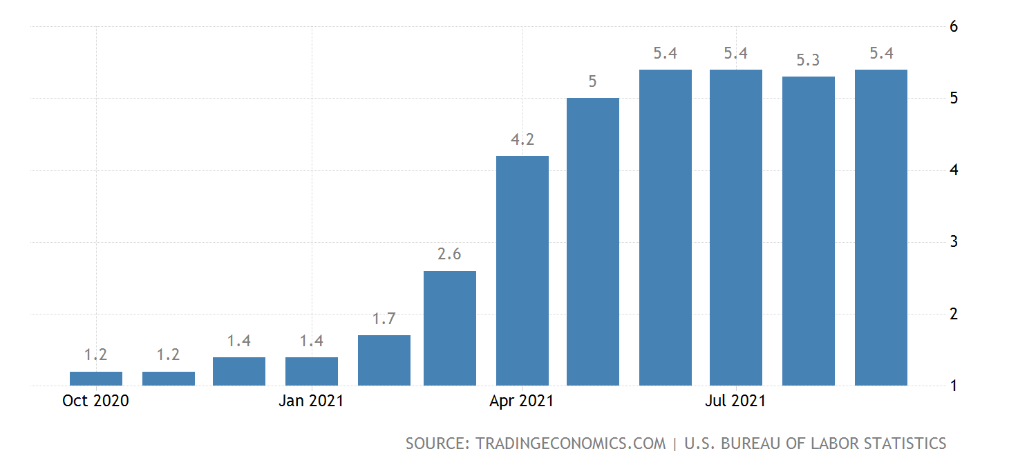 USA - meziroční míra spotřebitelské inflace