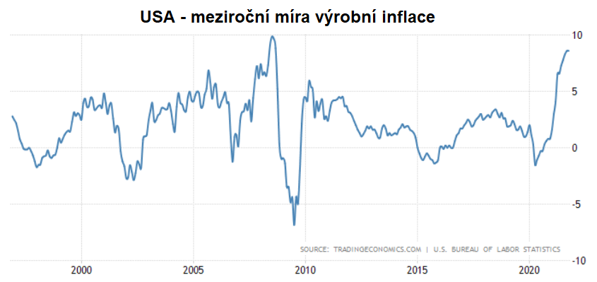 USA - meziroční míra výrobní inflace