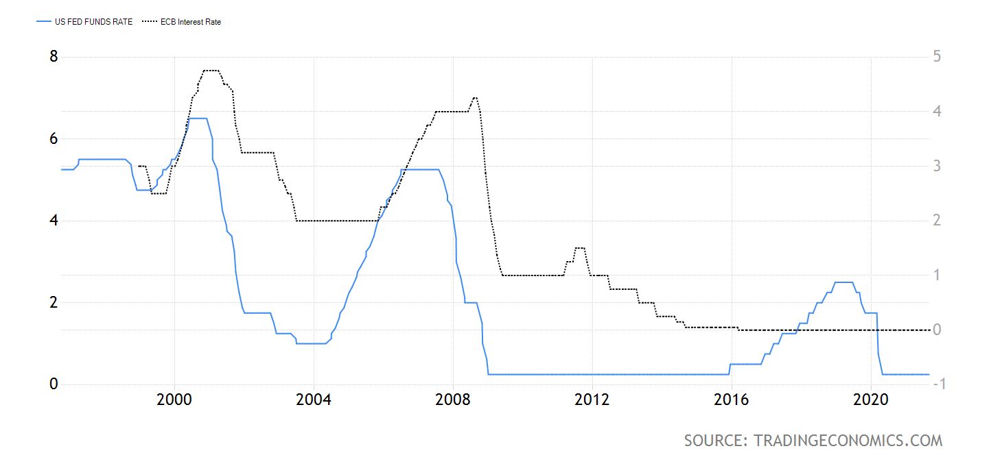USA a EMU - základní úrokové sazby