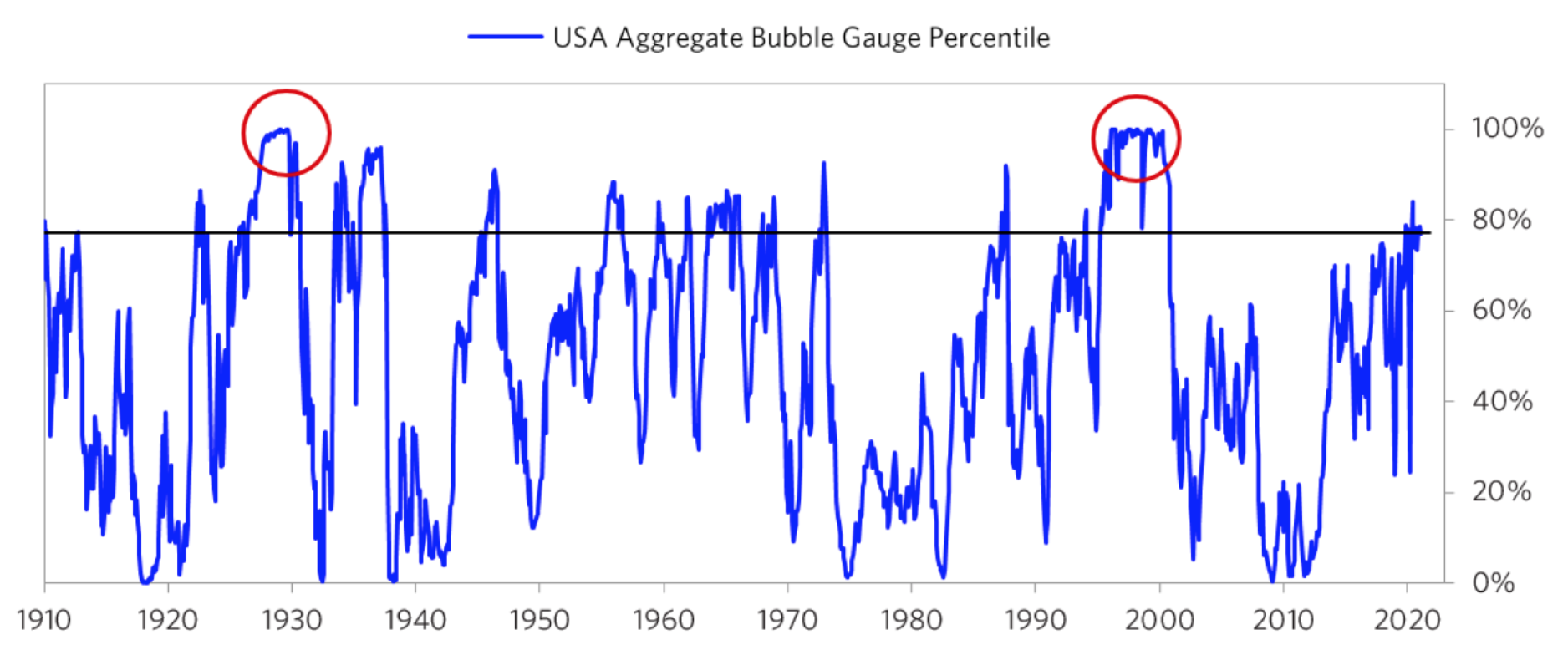 Ukazatel bubliny pro americký akciový trh
