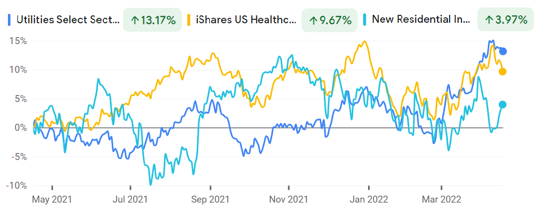 Utilities Select Sector SPDR Fund, iShares US Healthcare ETF, New Residential Investment Corp